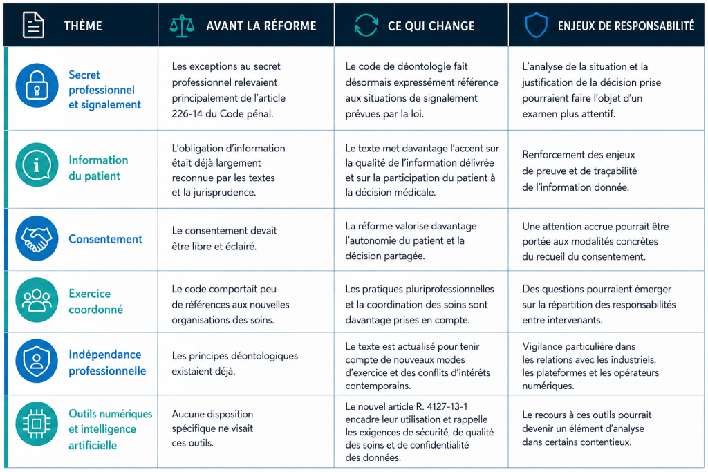 Evolutions du décret n°2026-691